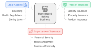 Do i need insurance to sell baked goods from home