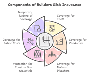 home insurance after builders risk

